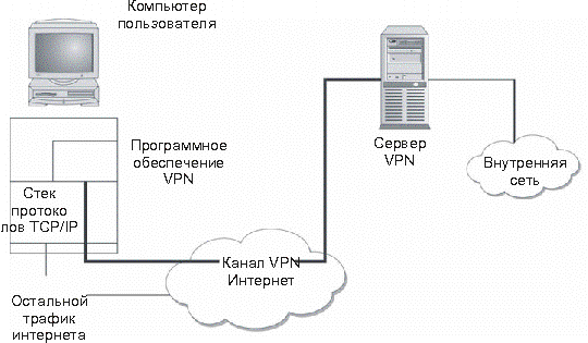 Конфигурация пользовательской VPN
