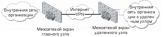   VPN,   