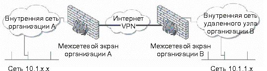  VPN   ,   